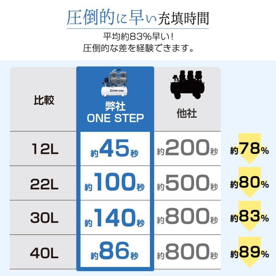 #2226 エアーコンプレッサー 30L ホワイト 100V オイルレス 静音 小型 軽量 圧力計 業務用 車 タイヤ 自転車 空気入れ ※北海道、沖縄本島、沖縄の離島、その他離島へは別途配送料有り #2226 エアーコンプレッサー 30L ホワイト 100V オイルレス 静音 小型 軽量 圧力計 業務用 車 タイヤ 自転車 空気入れ ※北海道、沖縄本島、沖縄の離島、その他離島へは別途配送料有り