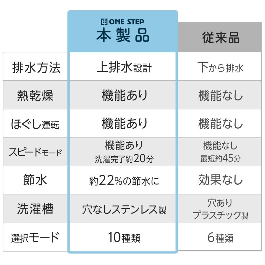 #2926 縦型 洗濯機 3.2kg 乾燥機能付き 熱乾燥モード 強力洗浄 節水 エコ 防汚 ステンレス槽 1人暮らし 小さい コンパクト 単身 屋外 ほぐし脱水 乾燥機付き 3kg 小型 ※一部地域離島別途配送料有