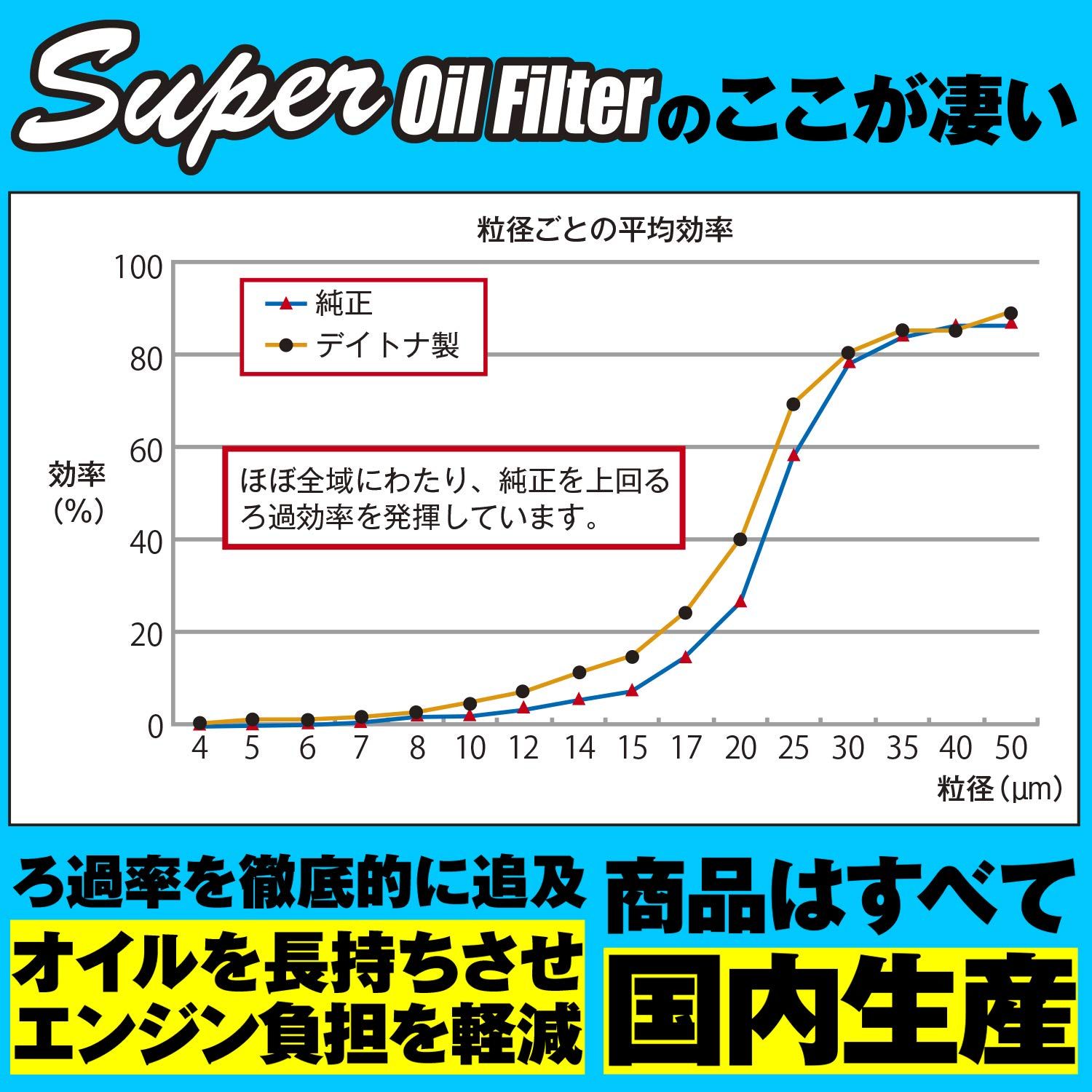 特価商品 デイトナ(Daytona) バイク用 スーパー オイルフィルター