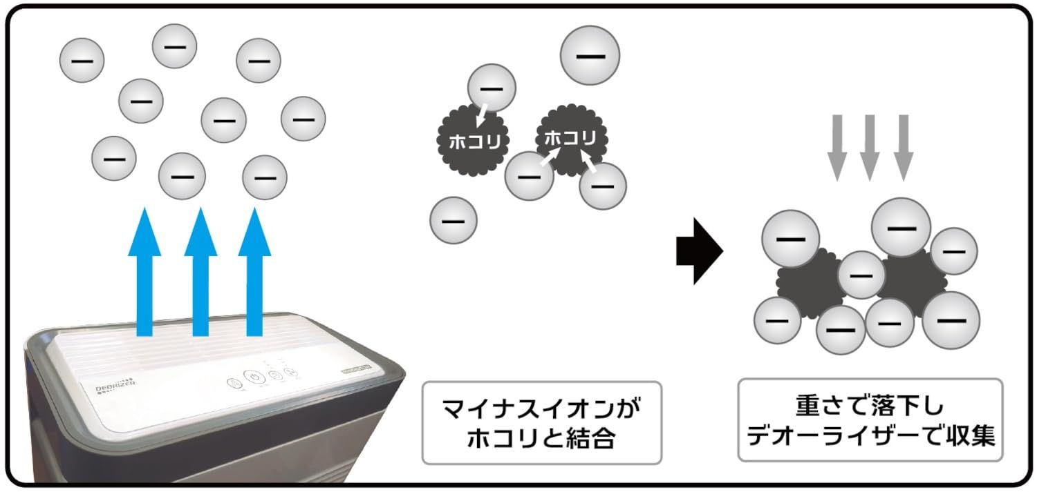 新品 プラモ向上委員会(Puramokoujouiinkai) デオーライザー 脱臭機