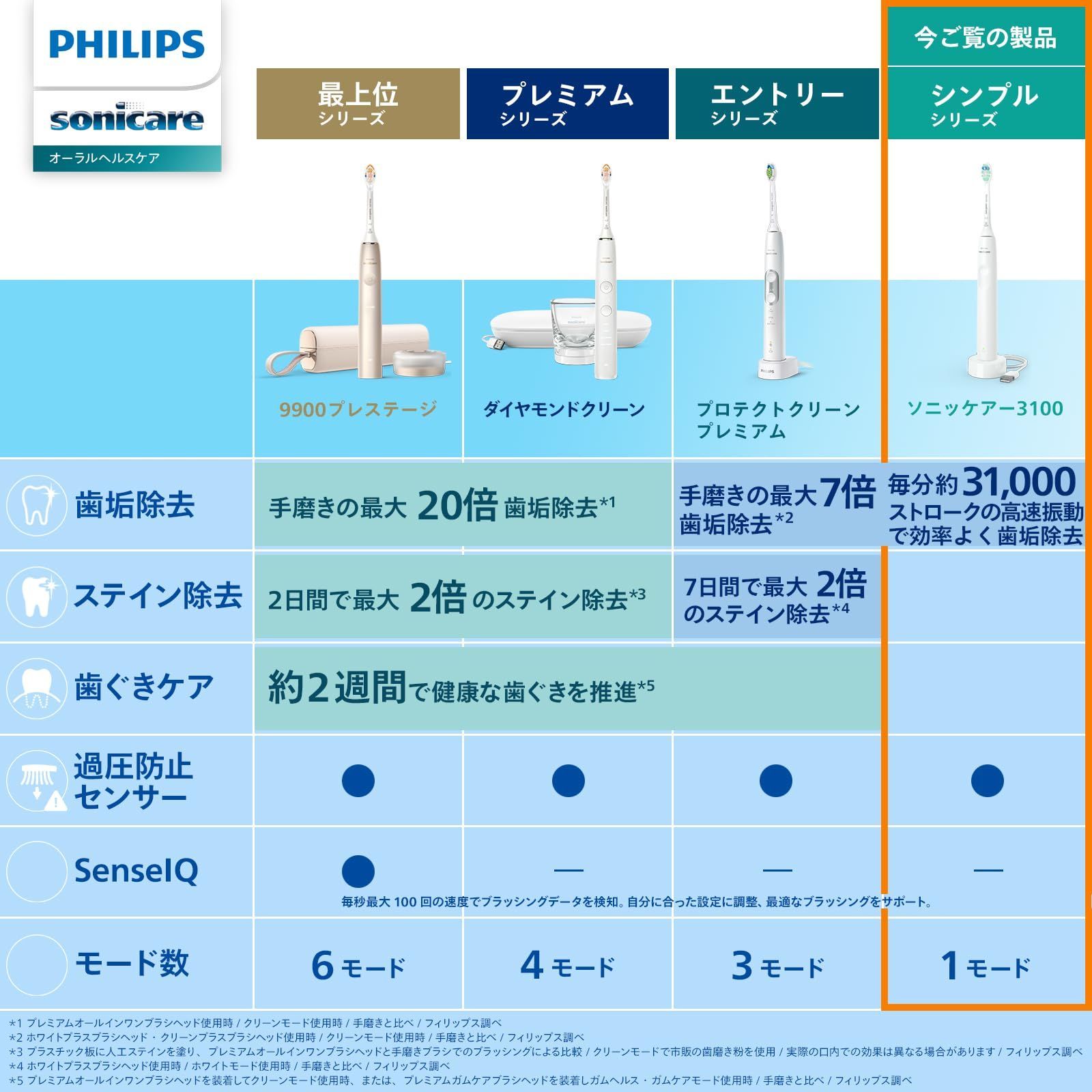 特価商品】フィリップス 電動歯ブラシ ソニッケアー 3100シリーズ