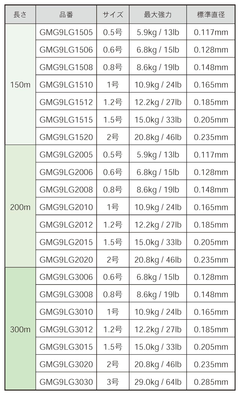 特価商品 ゴーセン(GOSEN) ガイダス(GUIDUS) PE×9 300m ライトグリーン 1.5号 特価商品 ゴーセン(GOSEN) ガイダス(GUIDUS) PE×9 300m ライトグリーン 1.5号