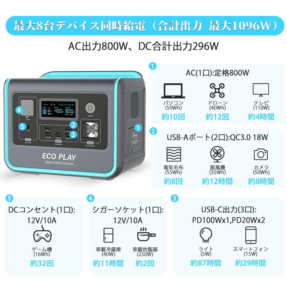 eco play EP800 ポータブル電源 リン酸鉄　512Wh 800W 1.5時間満充電 Amazon.co.jp: EcoPlay EP800【業界トップの軽さ 6.5Kg】Eco Play