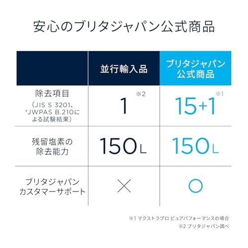 ブリタ カートリッジ 浄水器 ポット型 交換用 6個入 PFOS/PFOA除去試験済 マクストラプロ カートリッジ ピュアパフォーマンス ポリプロピレン ポリエチレンテレフタレート 【日本正規品】ホワイトkk ed1cae66