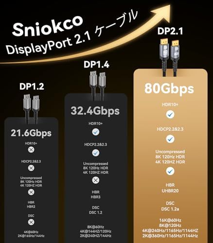 Sniokco 80Gbps 16K 8K 4K DisplayPort ケーブル 2.1 4.5M、16K対応DP ケーブル 16K 60Hz 8K 240Hz 4K 540Hz 360Hz 240Hz対応 HDR HDCP 2.3 DSC af0eb1c2