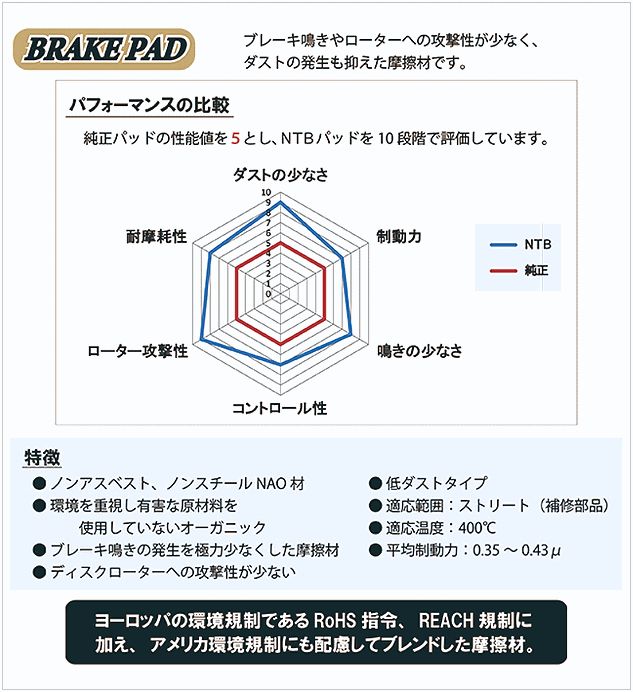 ブレーキパッド フロント インプレッサ GDC GDD (※適合確認必須 SB7055M 種類あり) 低ダスト フロントパッド DBA-GDC DBA-GDD IMPREZA 最短翌日着 ブレーキパッド フロント インプレッサ GDC GDD (※適合確認必須 SB7055M 種類あり) 低ダスト フロントパッド DBA-GDC DBA-GDD IMPREZA 最短翌日着
