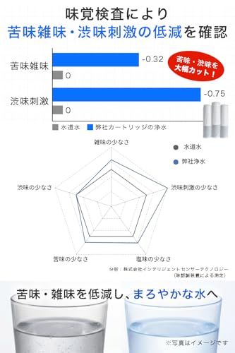 JIS規格日本検査済み】TOTO対応のカートリッジ 浄水カートリッジ TH658