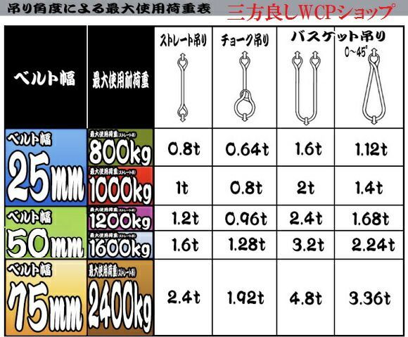 三方良し 10pcsセット スリングベルト ベルト幅75mm 全長5m 耐久性に優れているポリエステル強力原糸100% ナイロンスリング ベルトスリング 繊維ベルト スリングベルト75mm5m 玉掛け クレーン玉掛けスリング 吊上げ 吊ベルト 運搬ベルト 運搬 三方良し 10pcsセット スリングベルト ベルト幅75mm 全長5m 耐久性に優れているポリエステル強力原糸100% ナイロンスリング ベルトスリング 繊維ベルト スリングベルト75mm5m 玉掛け クレーン玉掛けスリング 吊上げ 吊ベルト 運搬ベルト 運搬
