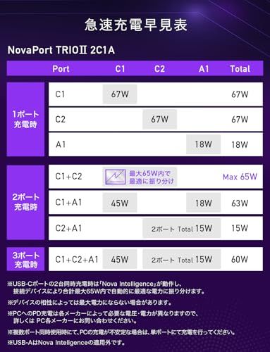 ☆新品☆CIO NovaPort TRIO? 65W USB-C ×2+A 急速充電器 [世界最小級 NovaIntelligence NovaEngine搭載] ACアダプター 3ポート 2C1A USB type-C×2 + type-A c388d115