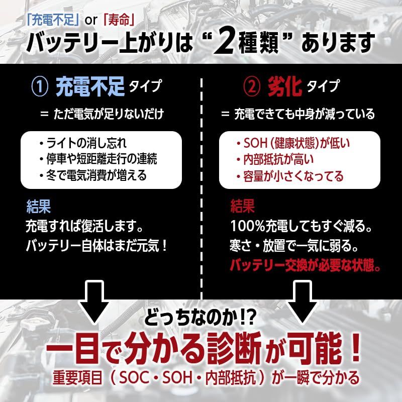 エンラージ商事 バッテリーテスター BT300 自動車用 12V 24V 対応 バッテリー診断機 CCA測定 100~2000CCA JIS対応 AGM EFB GEL 対応 始動テスト 電圧波形 充電テストwb c85ab495 エンラージ商事 バッテリーテスター BT300 自動車用 12V 24V 対応 バッテリー診断機 CCA測定 100~2000CCA JIS対応 AGM EFB GEL 対応 始動テスト 電圧波形 充電テストwb c85ab495