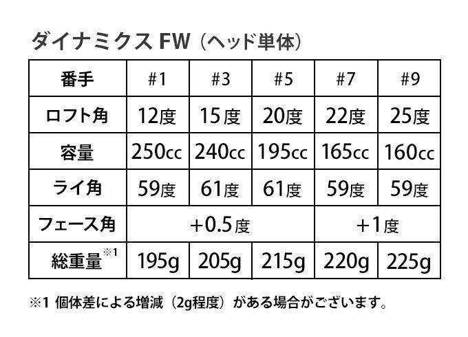 ☆FWヘッドのみ☆希少で番手豊富な 1.3.5.7.9番FWが新登場☆ ダイナ