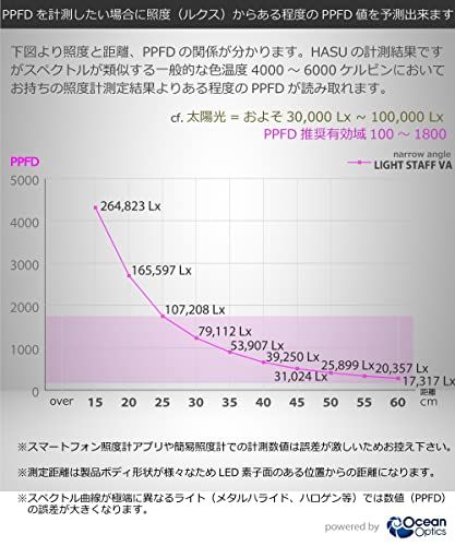 HaruDesign 植物育成ライト Light STAFF VA 6K FtW 白色系（5800K）フラットウェーブLED搭載フルスペクトル フリッカーフリー 製品3年保証as ddd5bca7