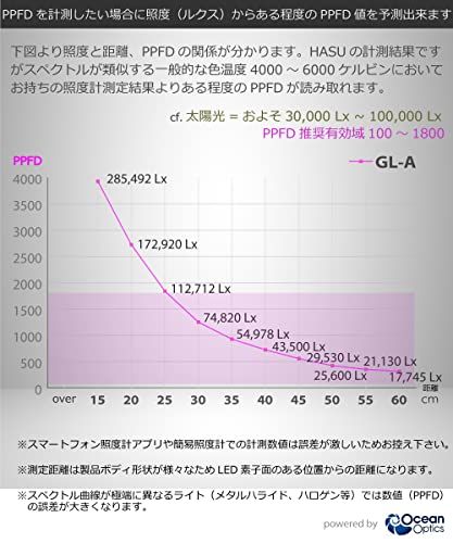 HaruDesign 植物育成ライト GL-A 4K McW ブラックボディ 暖色系(4000K)McウェーブLED搭載(広角レンズ付)フルスペクトル フリッカーフリー 製品3年保証as 70839a48 HaruDesign 植物育成ライト GL-A 4K McW ブラックボディ 暖色系(4000K)McウェーブLED搭載(広角レンズ付)フルスペクトル フリッカーフリー 製品3年保証as 70839a48