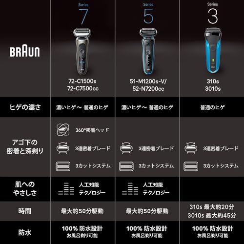 ブラウン 電気シェーバー シリーズ3 電動 髭剃り メンズ 3010s 3枚刃 水洗い/お風呂剃り可mi 35f04fcd