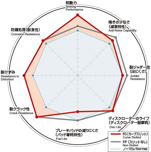 新品 DIXCEL ( ディクセル ) ブレーキローター【FP type】(スリットなしタイプ)ホンダ アヴァンシア / アコード ユーロR / オデッセイ FP-3315009S