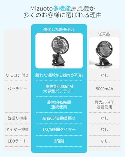 Mizuoto 卓上扇風機 自動首振り クリップ 静音 小型 45時間使用 4段階風量 リモコン 6000mAh大容量 LEDライト タイマー dcモーター 壁掛け デスクファン コードレス USB充電式 ミニ サーキュレーター コンパクト 5945e6c4
