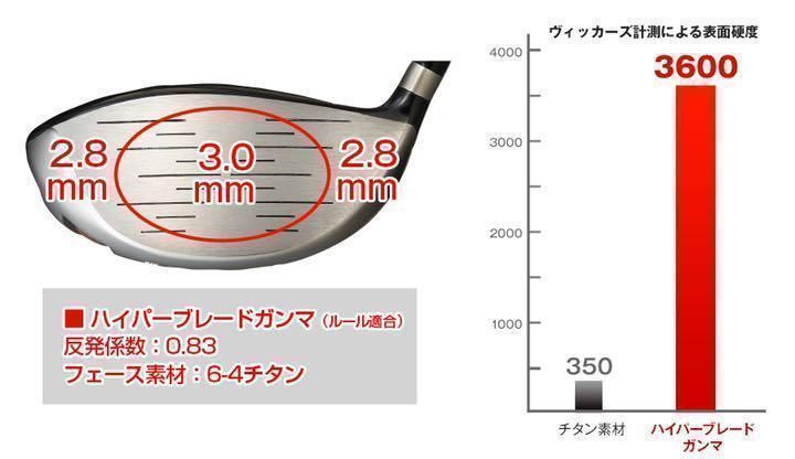 ★新品がこの飛びでこの破格！雑誌飛距離テストで一番飛んだ！ワークスゴルフ ハイパーブレード ガンマ Γ ルール 適合 ドライバー メンズ ゴルフ クラブ