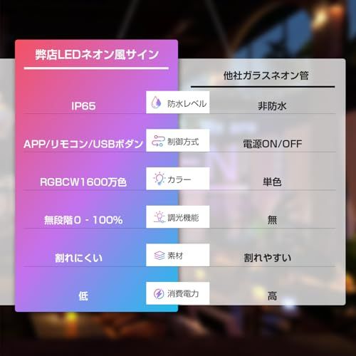 屋外 スマート ネオンサイン オープン Open看板 ledネオンライト RGBCW1600万色 無段階調光調色 Come In We Are Open 営業中 PRボード APP/リモコン/USB操作 3way制御 IP65高防水 明るい 1a69cb71