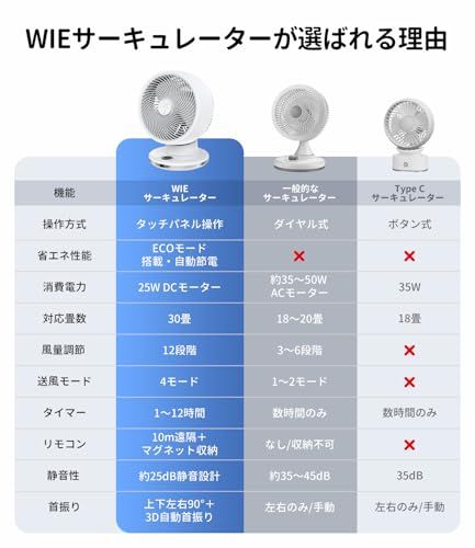 WIE サーキュレーター DCモーター 30畳対応 ECO節電モード搭載 省エネ 3D首振り 静音 4モード 12段階風量調節 1～12時間タイマー リモコン付き（マグネット収納）小型 扇風機 強力送風/空気循環/換気/部屋干し/衣類乾燥/冷 145bc3dc