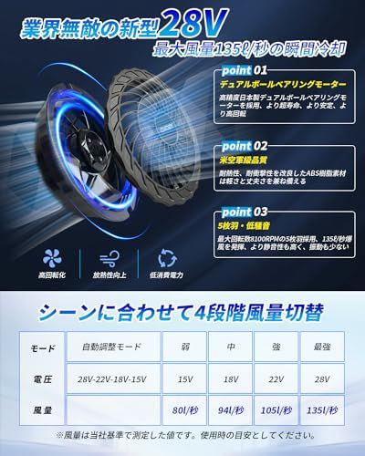 空調作業服 ファンバッテリーセット【2025新登場 28V超高出力 26000mAh】日本製ブラシレスモーター 4段階風量調節 超静か 超薄型 軽量ファン 9cm服穴径対応 PSE認証済 熱中症対策e 1ea86af8 空調作業服 ファンバッテリーセット【2025新登場 28V超高出力 26000mAh】日本製ブラシレスモーター 4段階風量調節 超静か 超薄型 軽量ファン 9cm服穴径対応 PSE認証済 熱中症対策e 1ea86af8