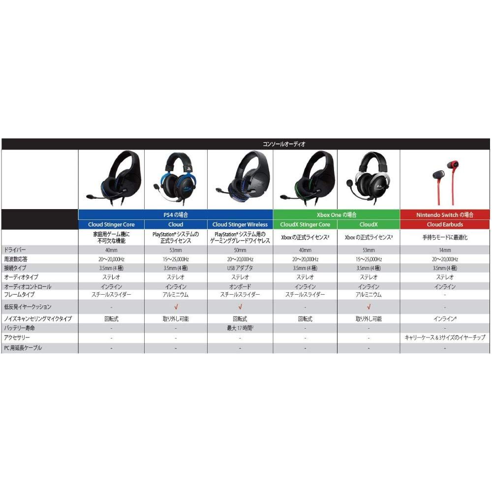新品 HyperX Cloud ゲーミングヘッドセット PlayStation公式ライセンス PS5/PS4 対応 インライン音量コントロールBox付属 2年 HX-HSCLS-BL/AS