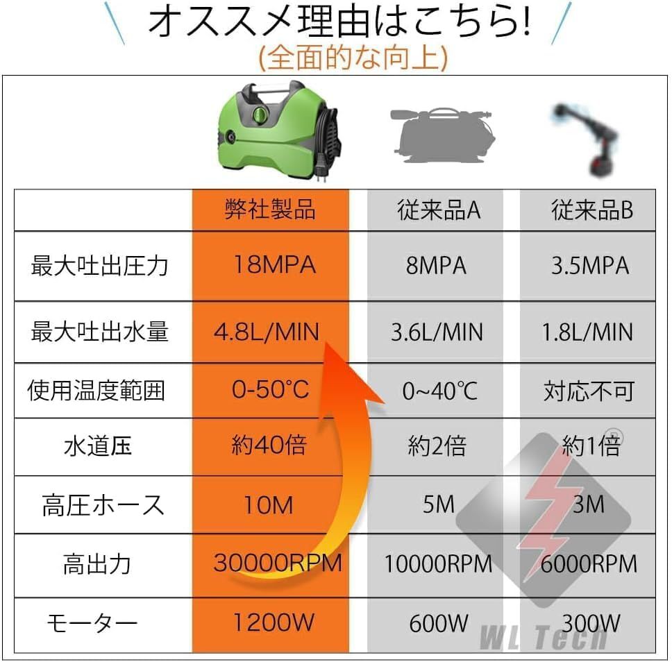新品 AUAU 高圧洗浄機 ハンディ コンパクト 最大許容圧力18MPa 家庭用 高圧洗浄機 水道接続式 自吸両用AC110V 東西日本兼用 1200W 高圧ホース10m+水道ホース1.8m付 外壁掃除 持ち運び便利 低騒音 ベランダ 窓 網戸 ホースリール