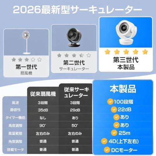 【新品】サーキュレーター 扇風機 小型 【極静音×省エネ DCモーター ×3D送風】 卓上扇風機 充電式 コードレス 100段階調節 大風量 強力 静音 27H長時間稼働 節電 省エネ Type-C 急速充電 上下左右 自動首振り リモコン付 829c95c0