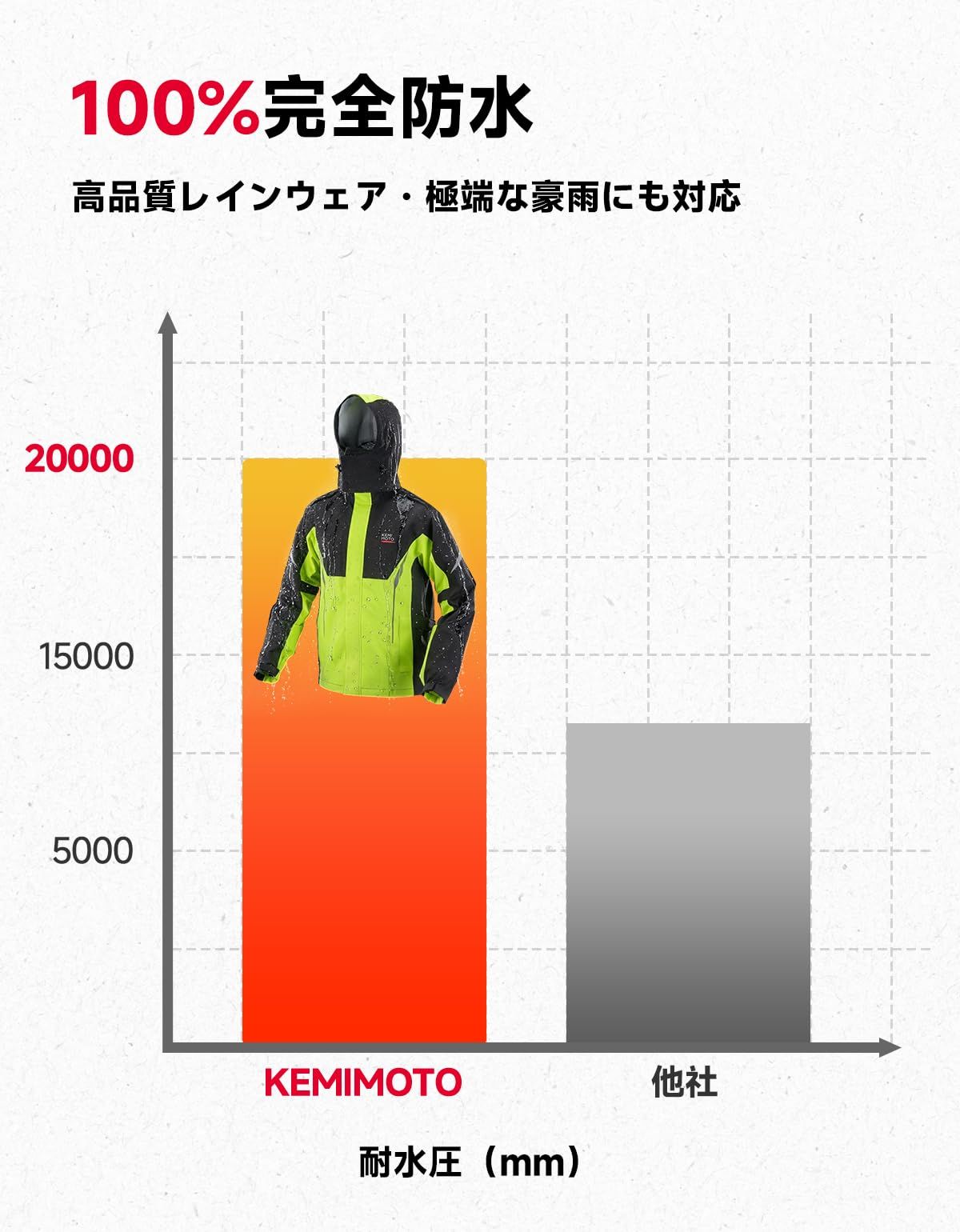 新品 [KEMIMOTO] バイク レインウェア レインコート【耐水圧20000mm&透