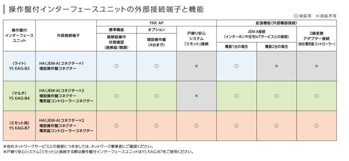 YKKap 純正品 オプション 操作盤付インターフェースユニット ライト 玄関ドア ヴェナート スマートコントロールキー専用 YS KAG B3 YKKap 純正品 オプション 操作盤付インターフェースユニット ライト 玄関ドア ヴェナート スマートコントロールキー専用 YS KAG B3