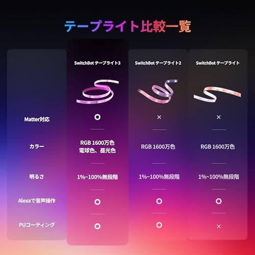 SwitchBot LED テープライト3 Alexa Matter対応 - スイッチボット 間接照明 RGB 1600万色 高輝度 電球色 昼白色 昼光色 マルチカラー 無段階 調光調色 Wi-Fi Bluetoothに対応 5m 切断可能 926cef89 SwitchBot LED テープライト3 Alexa Matter対応 - スイッチボット 間接照明 RGB 1600万色 高輝度 電球色 昼白色 昼光色 マルチカラー 無段階 調光調色 Wi-Fi Bluetoothに対応 5m 切断可能 926cef89
