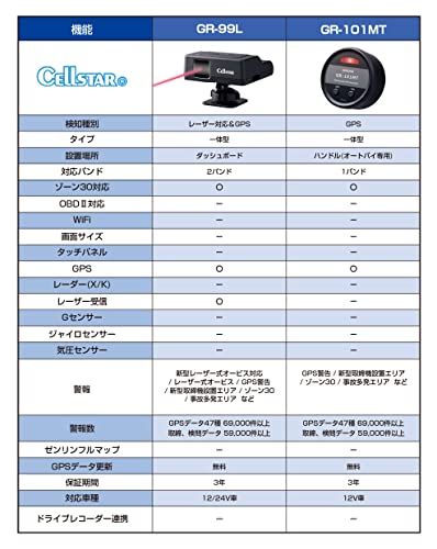 ☆新品☆セルスター レーザー光対応GPSレシーバー GR-99L 一体型 2バンド ゾーン30対応 GPSデータ更新無料 フレデリックスレンズ 日本製 3年保証 CELLSTAR b40f0446