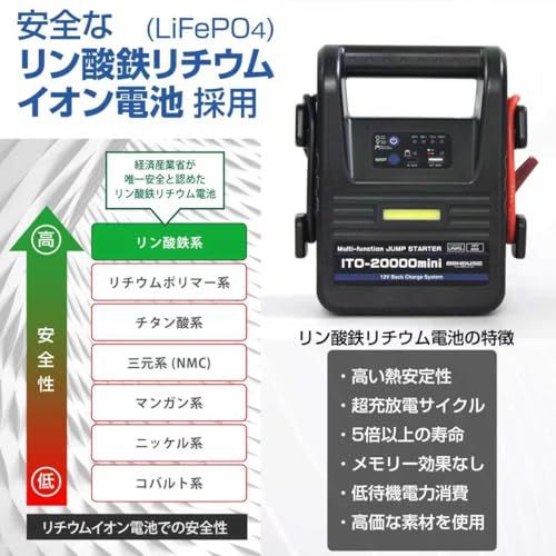 ☆新品☆88HOUSE ジャンプスターター 12V 大容量 修理対応可 20000mAh リン酸鉄 リチウム電池 車両から急速充電 バックチャージシステム 安心の リン酸鉄 12V 1年 ハイブリット車対応 軽量 安全機能 ヒーター搭載 マル c6897533