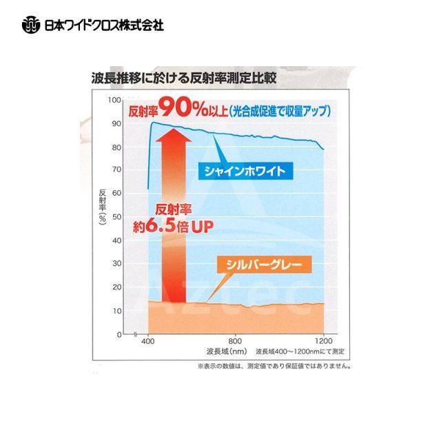 最大100%ポイントバック 確率2分の1!条件達成でチャンス最大5倍!要エントリー!日本ワイドクロス|防草シート <2本セット品>防草アグリシート 巾1.5mX長さ100m シャインホワイト 反射率90% SW1515 メーカー直送 法人様限定 最大100%ポイントバック 確率2分の1!条件達成でチャンス最大5倍!要エントリー!日本ワイドクロス|防草シート <2本セット品>防草アグリシート 巾1.5mX長さ100m シャインホワイト 反射率90% SW1515 メーカー直送 法人様限定