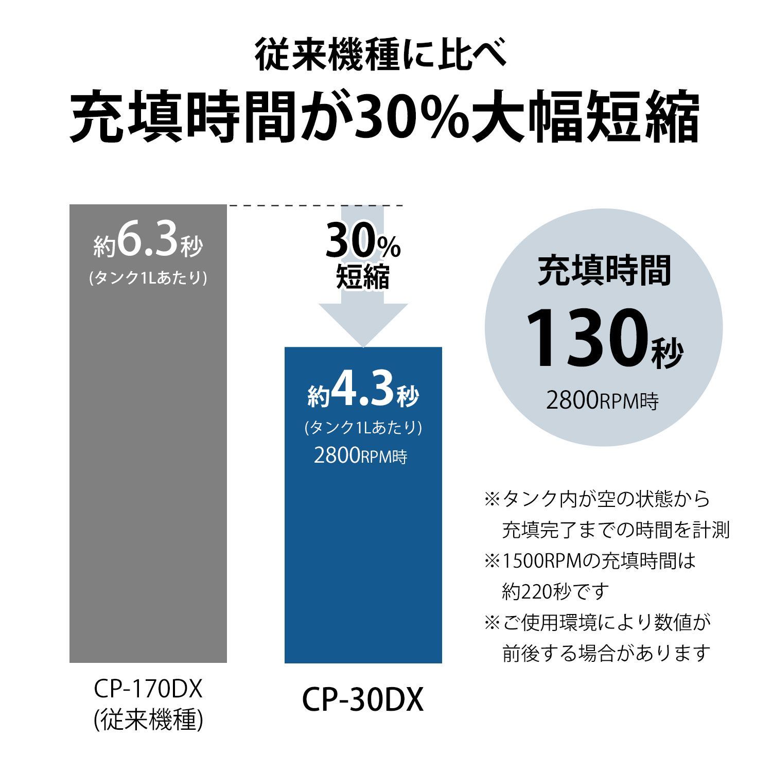 【公式】ミナト エアコンプレッサー デジタル制御＋高性能DCブラシレスモーター搭載型 100V 30L オイルレス CP-30DX [エアーコンプレッサ 静音 コンパクト エア工具 DIY]