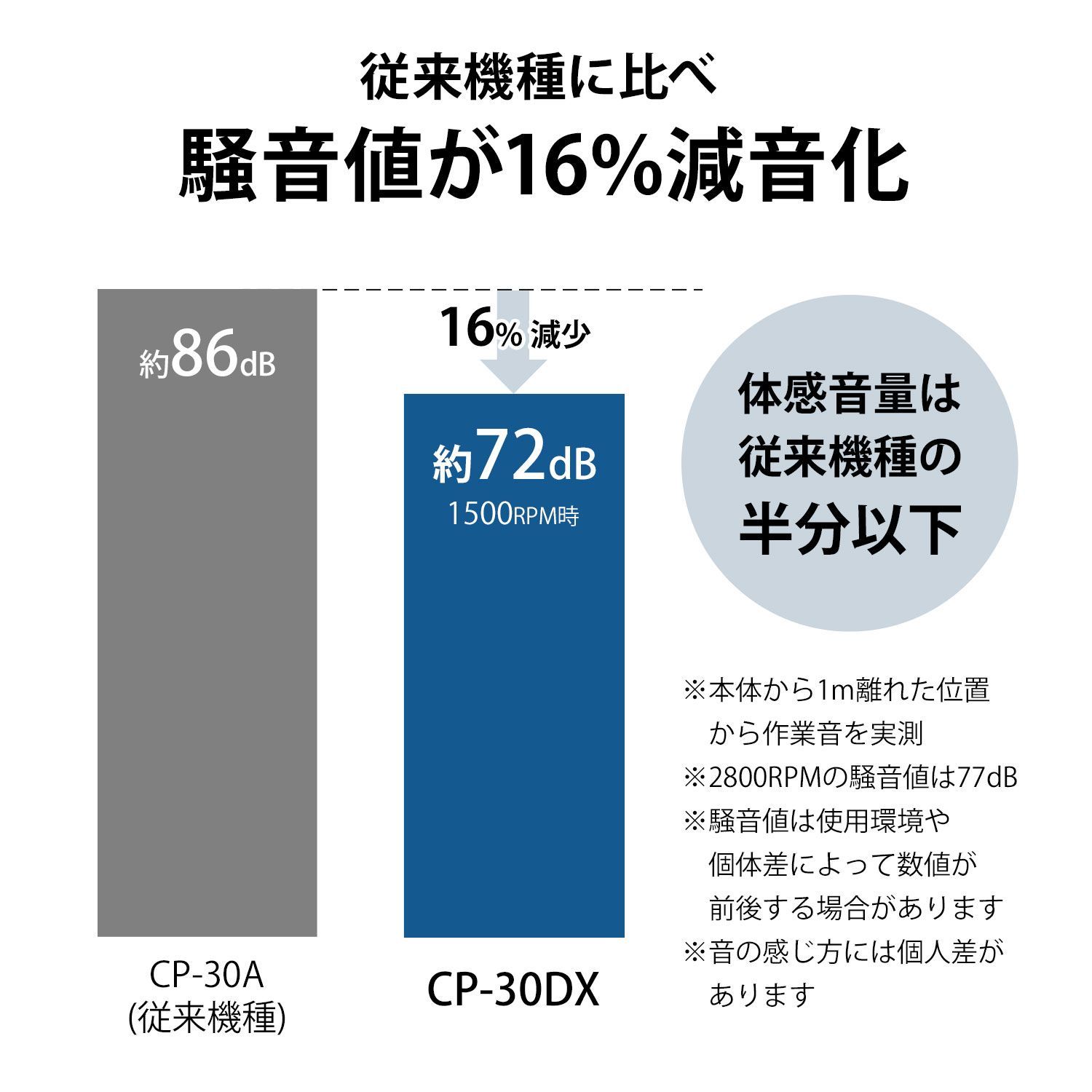 【公式】ミナト エアコンプレッサー デジタル制御＋高性能DCブラシレスモーター搭載型 100V 30L オイルレス CP-30DX [エアーコンプレッサ 静音 コンパクト エア工具 DIY]