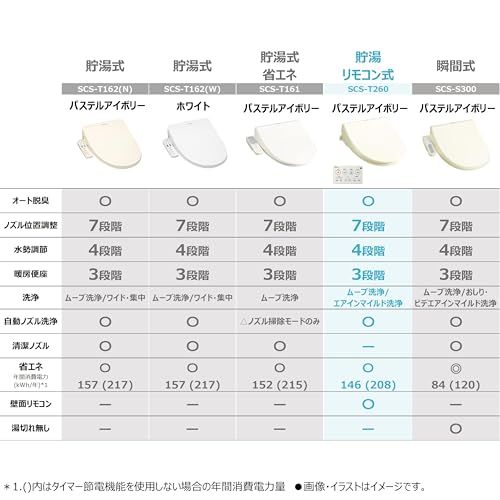 TOSHIBA(東芝) 温水洗浄便座 温水便座クリーンウォッシュ オート脱臭・リモコン付 SCS-T260 パステルアイボリー″mn fe57c93b TOSHIBA(東芝) 温水洗浄便座 温水便座クリーンウォッシュ オート脱臭・リモコン付 SCS-T260 パステルアイボリー″mn fe57c93b