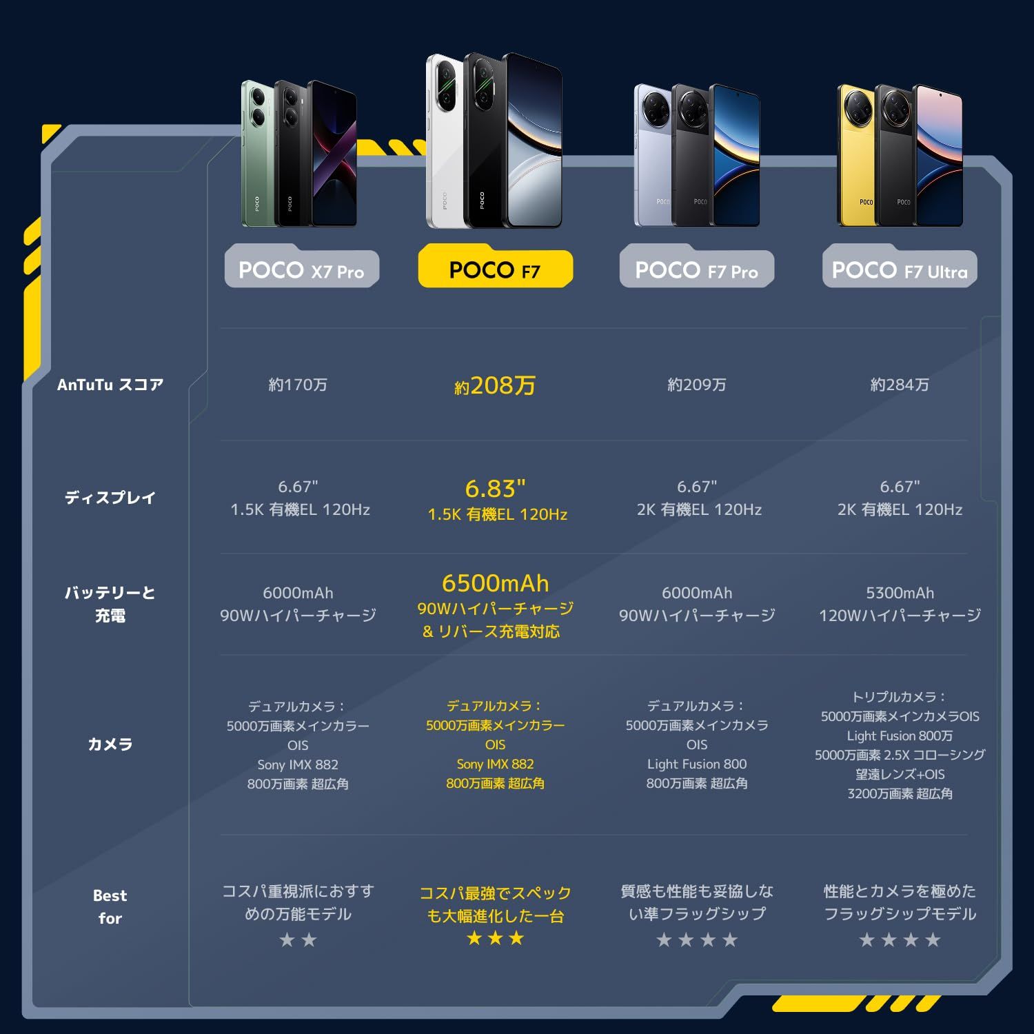 Xiaomi POCO F7 12GB+512GB 日本語版 Simフリー スマートフォン Snapdragon 8s Gen 4を搭載 6500mAh 6.83インチ 高精細ディスプレイ 90Wハイパーチャージ doc [ホワイト] [12GB+512GB]