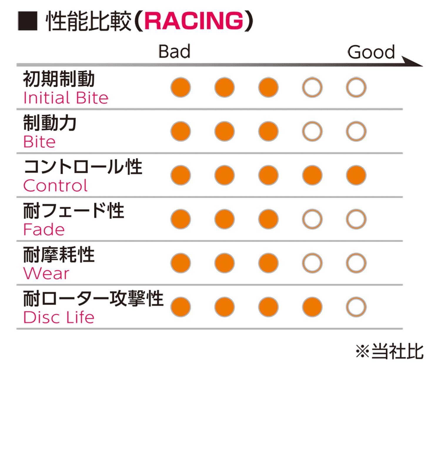 特価商品 プロジェクトミュー(Projectμ)Z197 ブレーキパッド レーシング N1 フロント用 特価商品 プロジェクトミュー(Projectμ)Z197 ブレーキパッド レーシング N1 フロント用