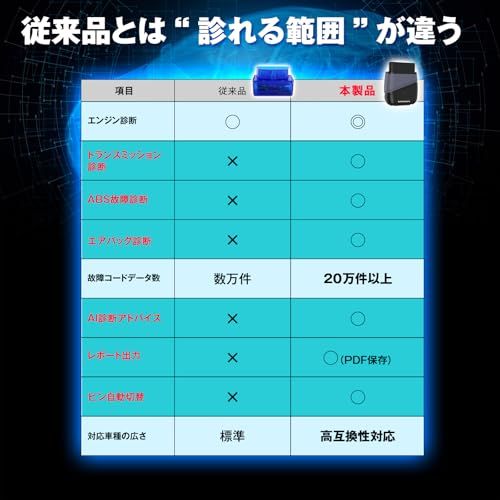 MAXWIN OBD2 診断機 AI故障診断 アダプター スキャンツール トランスミッション Bluetooth5.1 ABS故障診断 エアバッグ故障診断 自動車システムモニタリング ダッシュボード表示機能 メーター表示機能 日本語専用アプリ ab138e10