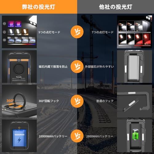 作業灯 led 充電式 【 新登場 超強力マグネット内蔵】 FEZOOMワークライト 3000ルーメン 作業用ライト 9つの点灯モード 投光器 led 屋外 10000mAh大容量 折り畳み式 cob 360°回転フック IP66防水 パワー 0944cffd