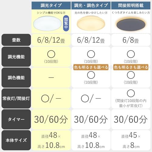 【新品】LEDシーリングライト 12畳 (日本照明工業会基準) 5300lm 室内/天井照明 10段階調光タイプ 常夜灯 リモコン付き 和室 リビング 寝室 メモリ機能 OFFタイマー (30分/60分) LC-G12 68e50052 【新品】LEDシーリングライト 12畳 (日本照明工業会基準) 5300lm 室内/天井照明 10段階調光タイプ 常夜灯 リモコン付き 和室 リビング 寝室 メモリ機能 OFFタイマー (30分/60分) LC-G12 68e50052