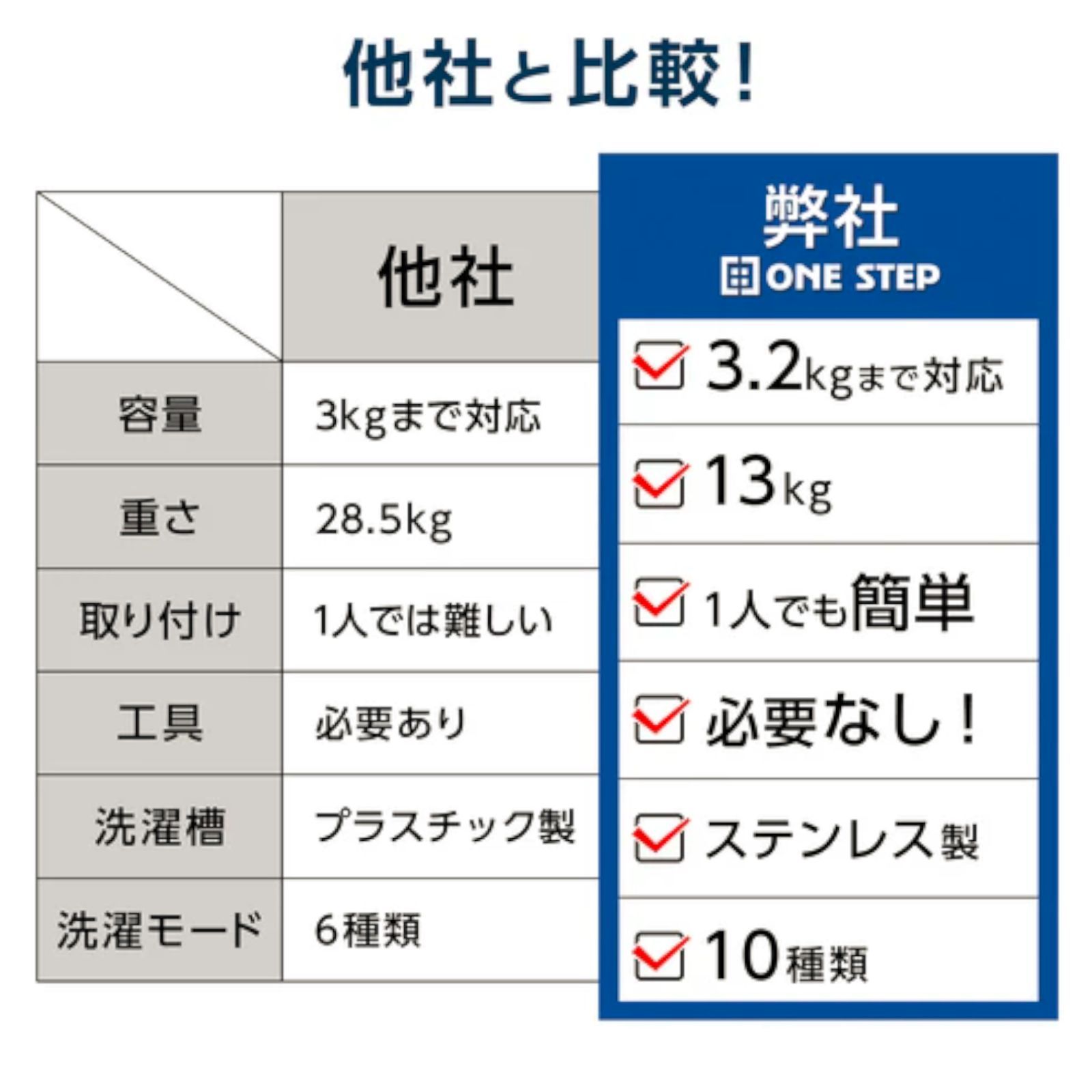 #2614 縦型 全自動 洗濯機 3.2kg ホワイト 1人暮らし 強力水流洗浄 ほぐし運転搭載 簡易乾燥機能付き 選べる洗濯10コース 予約タイマー機能 コンパクト ※一部地域離島別途配送料有 #2614 縦型 全自動 洗濯機 3.2kg ホワイト 1人暮らし 強力水流洗浄 ほぐし運転搭載 簡易乾燥機能付き 選べる洗濯10コース 予約タイマー機能 コンパクト ※一部地域離島別途配送料有