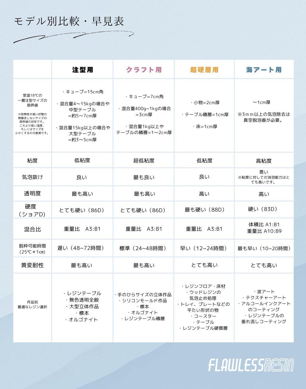 フローレスレジン 注型用 高性能エポキシ樹脂 4kg 遅延硬化タイプ 2液性レジン液 レジンテーブル リバーテーブル 各種大型立体作品用 0