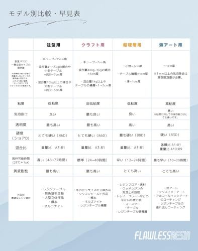 フローレスレジン 注型用 高性能エポキシ樹脂 4kg 遅延硬化タイプ 2液性レジン液 レジンテーブル リバーテーブル 各種大型立体作品用 0