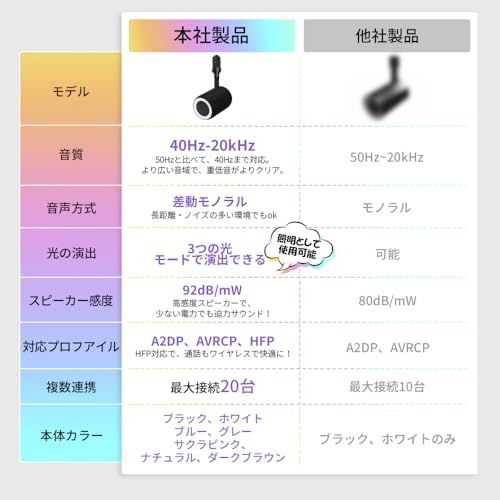 JIASONG ダクトレール スピーカー レール用 Bluetooth スピーカー付きライト ポータブル 小型 ブルートゥース リモコン付き ブラック ホワイト ブルー グレー サクラピンク 照明一体型 レールライト対応 部屋 リビングダイニング キ 国内発送 JIASONG ダクトレール スピーカー レール用 Bluetooth スピーカー付きライト ポータブル 小型 ブルートゥース リモコン付き ブラック ホワイト ブルー グレー サクラピンク 照明一体型 レールライト対応 部屋 リビングダイニング キ 国内発送