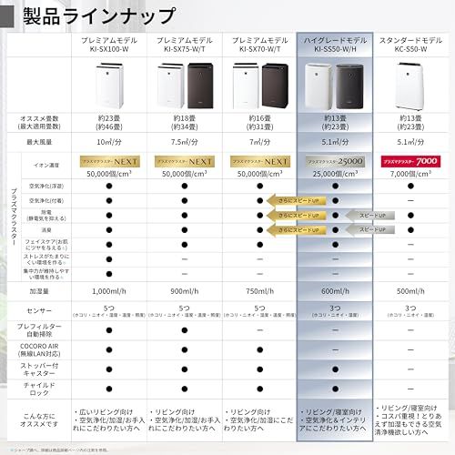 シャープ 加湿 空気清浄機 KI-SS50-H プラズマクラスター 25000 浮遊・付着ウィルス 花粉 空気浄化 薄型スリム おすすめ畳数 13畳 加湿量 600mL/h/ 9c69ff66 シャープ 加湿 空気清浄機 KI-SS50-H プラズマクラスター 25000 浮遊・付着ウィルス 花粉 空気浄化 薄型スリム おすすめ畳数 13畳 加湿量 600mL/h/ 9c69ff66