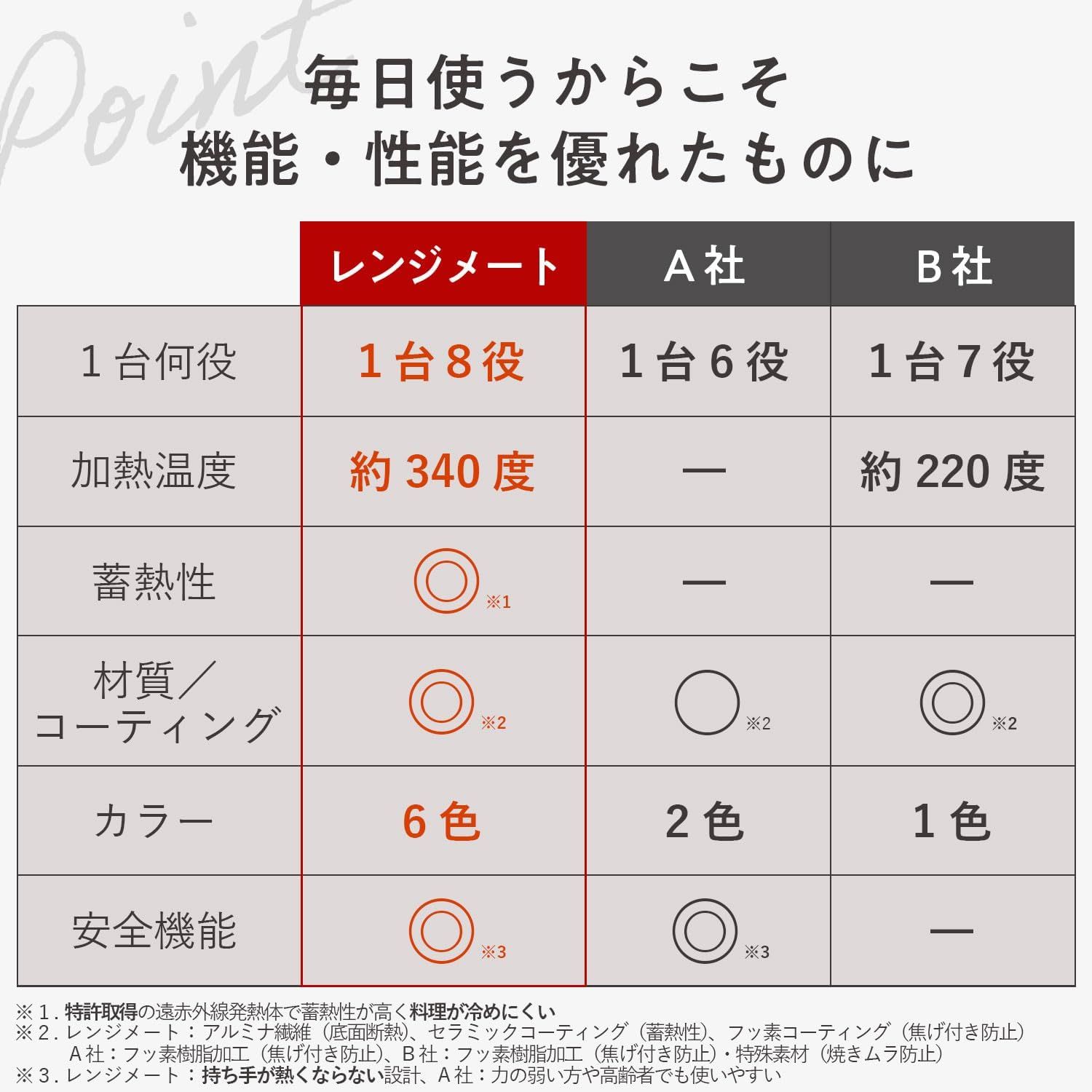 レンジメートプロ RANGEMATE PRO レッド 特許技術 焼き魚 電子レンジ調理器 レシピブック付 魚焼きグリル不要 蓄熱ヒートコア 高温調理 フッ素樹脂コーティング 母の日ギフト
