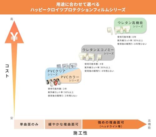 ハッピークロイツ テープ式 ボディ プロテクション カーラッピング フィルム ポリウレタン 10cm幅 × 2.5m TPU高機能クリア HZ4092kk 2d33e31b ハッピークロイツ テープ式 ボディ プロテクション カーラッピング フィルム ポリウレタン 10cm幅 × 2.5m TPU高機能クリア HZ4092kk 2d33e31b