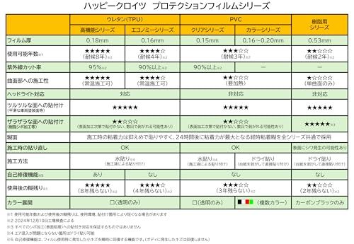 ハッピークロイツ テープ式 ボディ プロテクション カーラッピング フィルム ポリウレタン 10cm幅 × 2.5m TPU高機能クリア HZ4092kk 2d33e31b ハッピークロイツ テープ式 ボディ プロテクション カーラッピング フィルム ポリウレタン 10cm幅 × 2.5m TPU高機能クリア HZ4092kk 2d33e31b