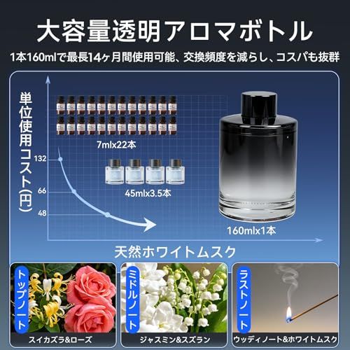 【2026新登場・160ml・自動ON/OFF】JSUSUJ 車 アロマディフューザー 車 芳香剤 ホワイトムスク 車 ディフューザー 14ヶ月持続 超音波霧化 静音 3つ香りモード ブルームードライト 車用アロマディフューザー 500mAh e4c40984 【2026新登場・160ml・自動ON/OFF】JSUSUJ 車 アロマディフューザー 車 芳香剤 ホワイトムスク 車 ディフューザー 14ヶ月持続 超音波霧化 静音 3つ香りモード ブルームードライト 車用アロマディフューザー 500mAh e4c40984